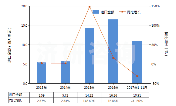 2013-2017年11月中國(guó)各種蠟燭及類似品(HS34060000)進(jìn)口總額及增速統(tǒng)計(jì)